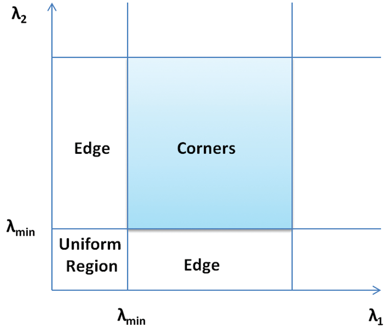 detection by eigenvalue