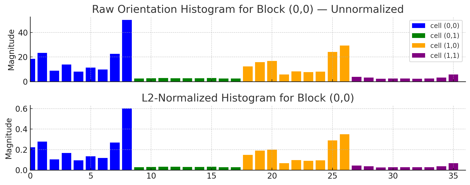 block normalization