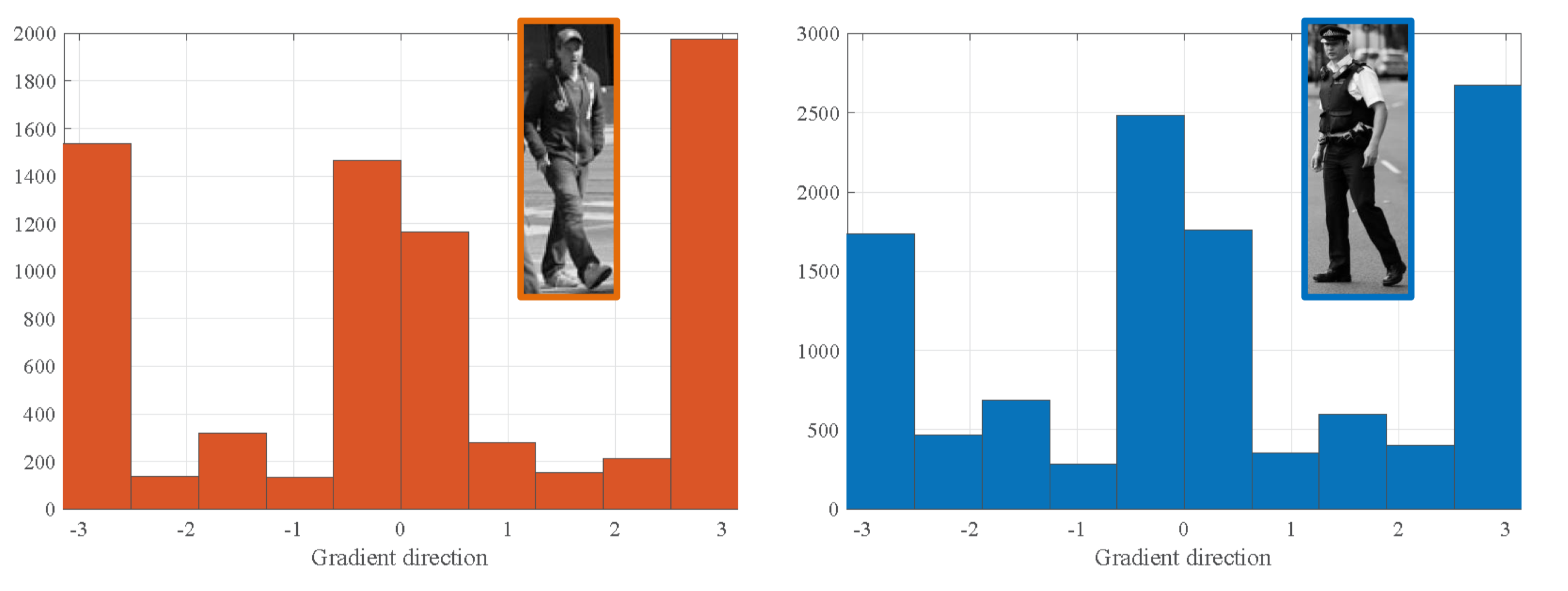 gradient distribution
