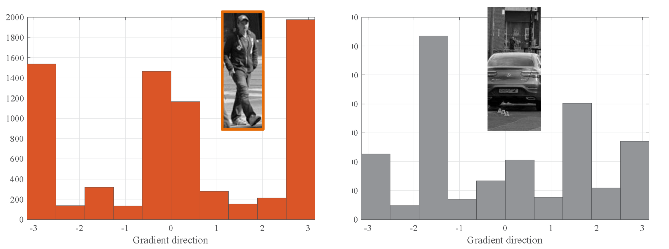 gradient distribution