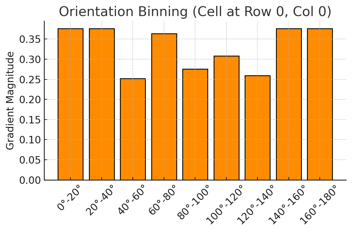 histogram