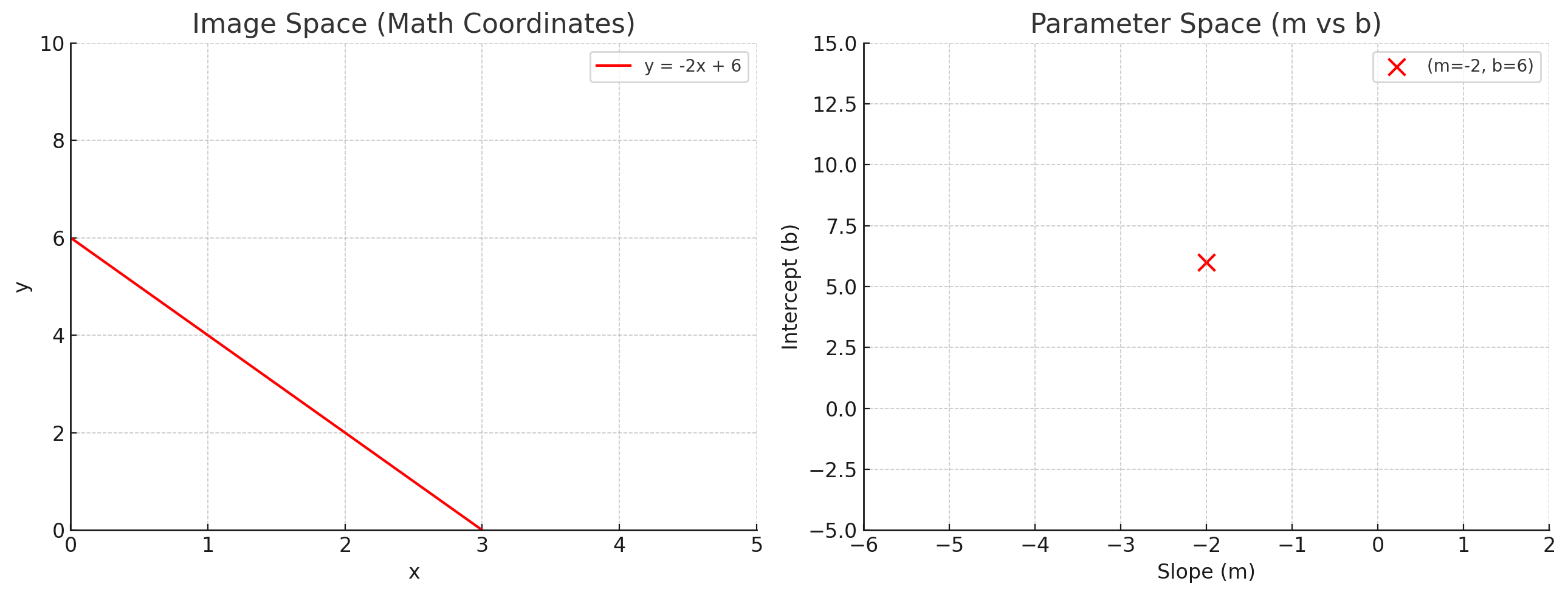 changing into parameter space