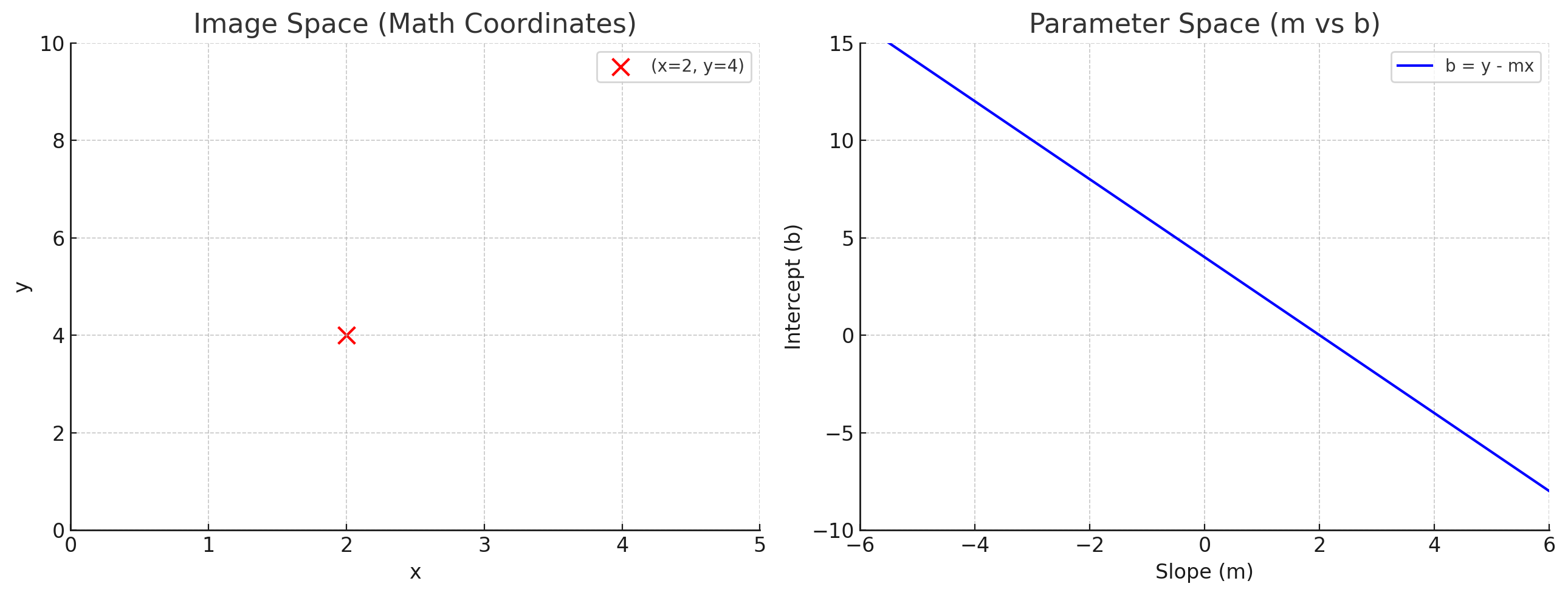 changing into parameter space