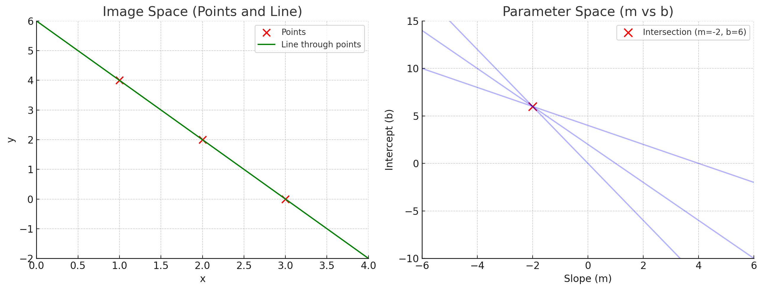 changing into parameter space