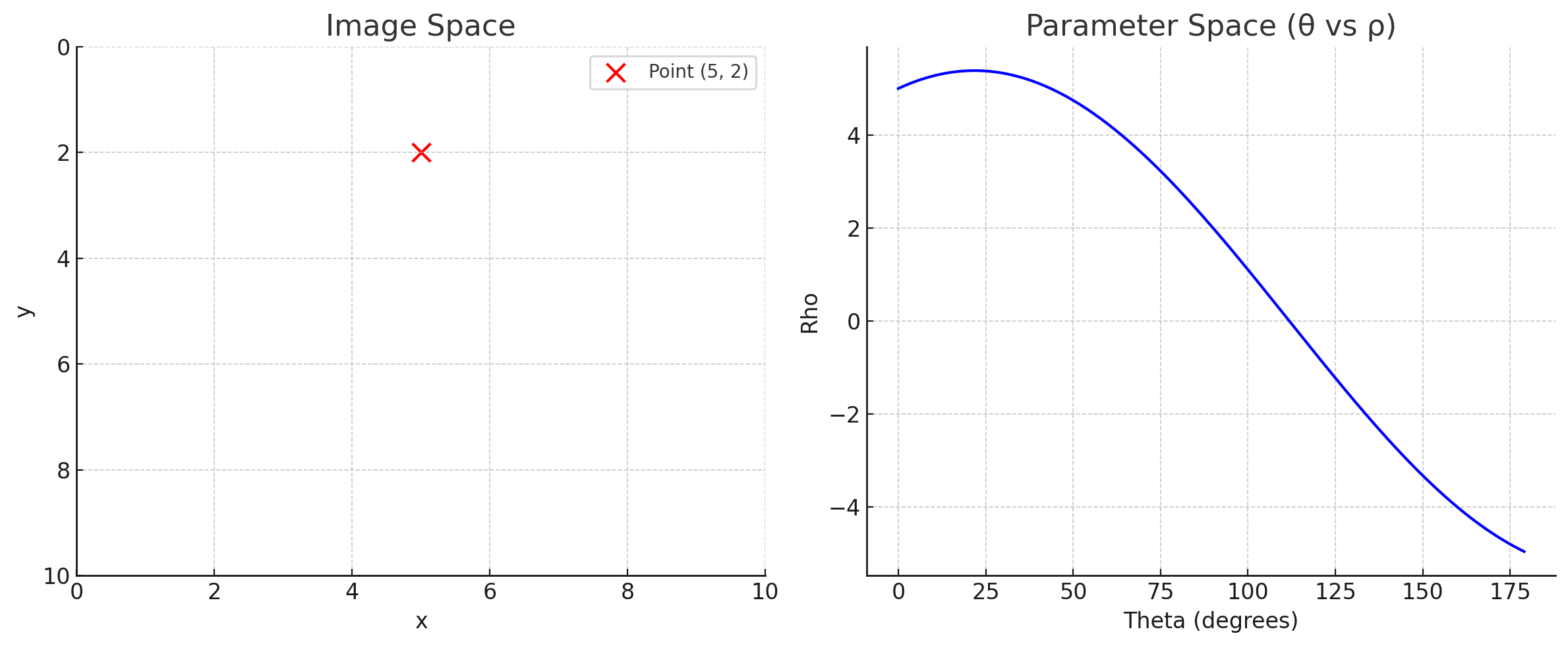 polar coordinates