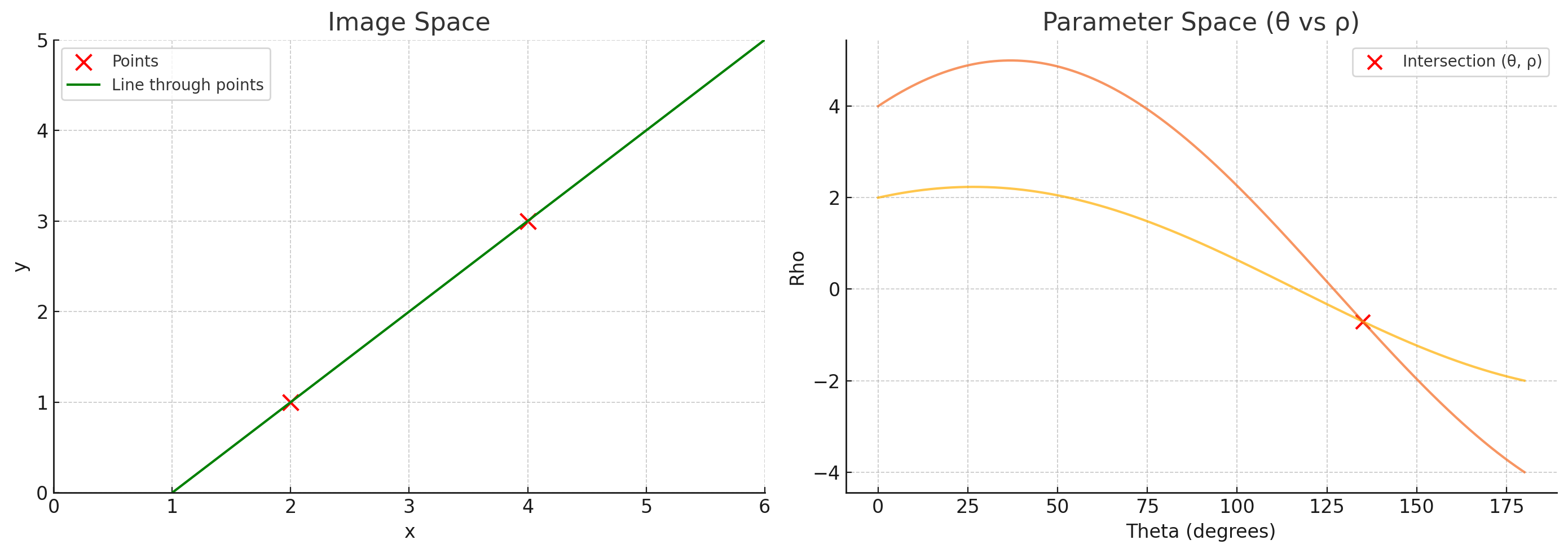 polar coordinates