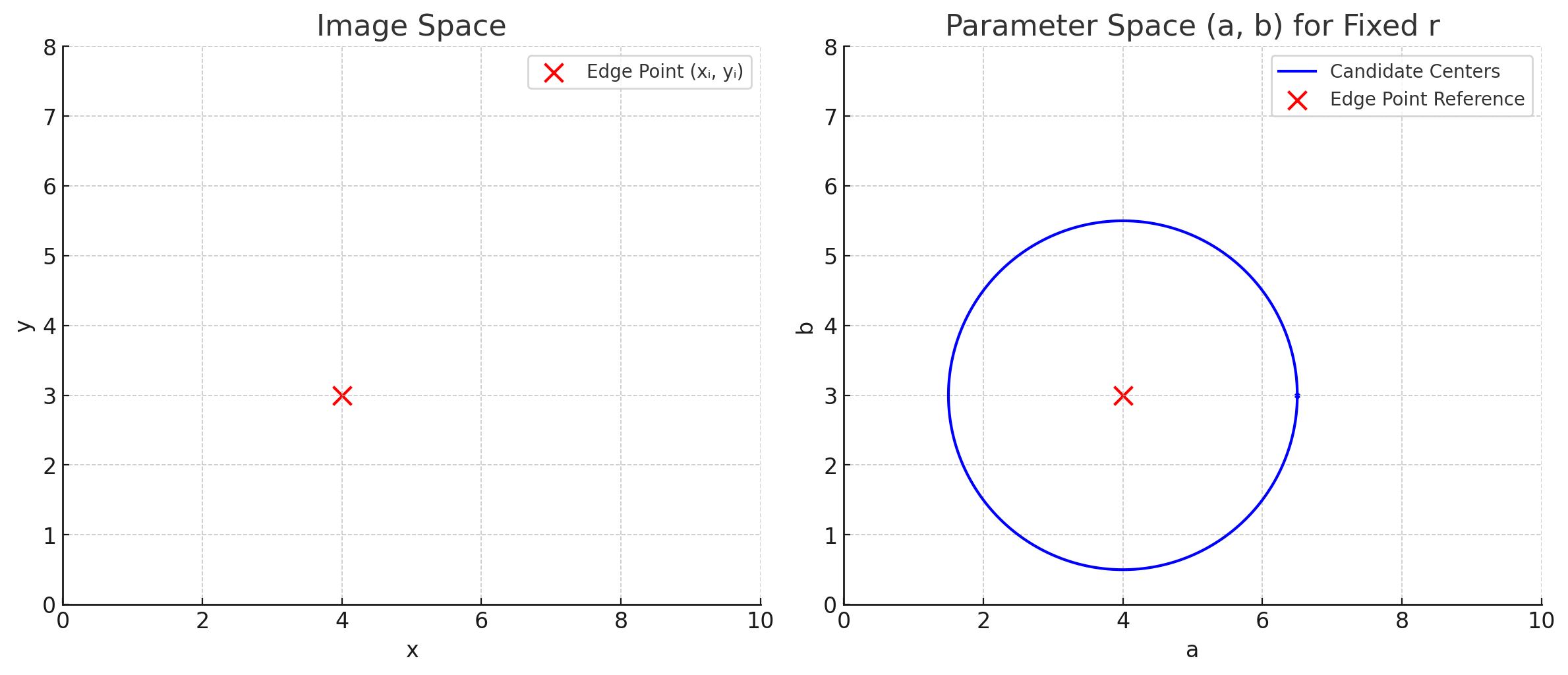 polar coordinates
