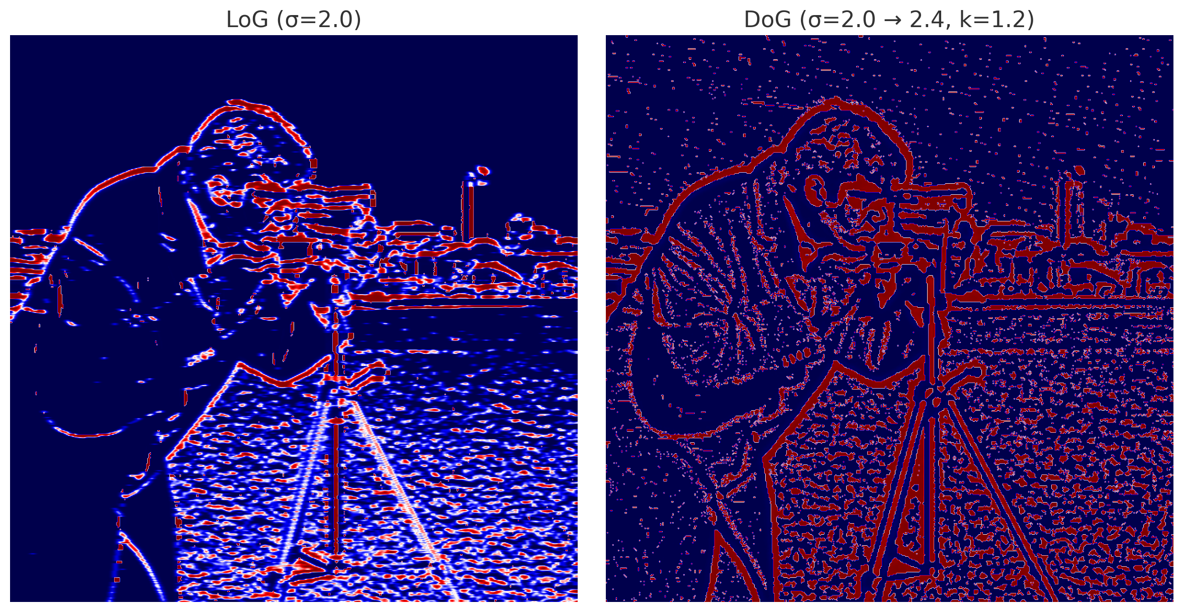 compare LoG and DoG