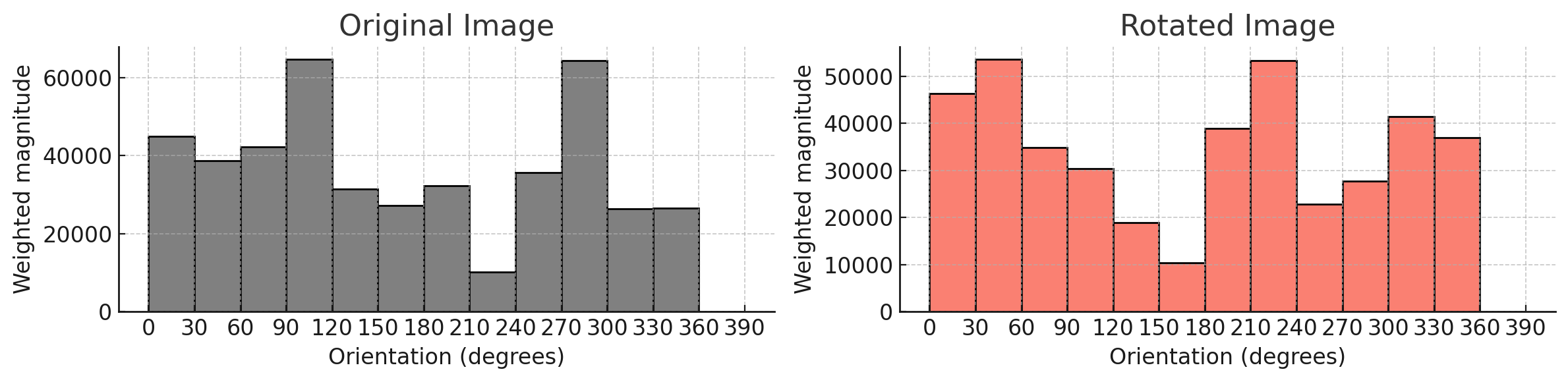 histogram of gradiens