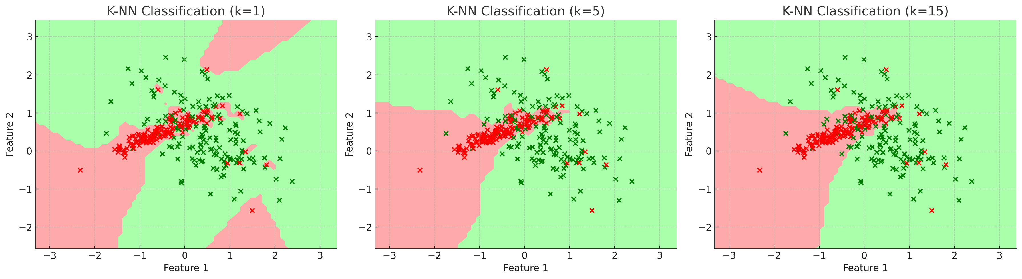k nearest neighbor