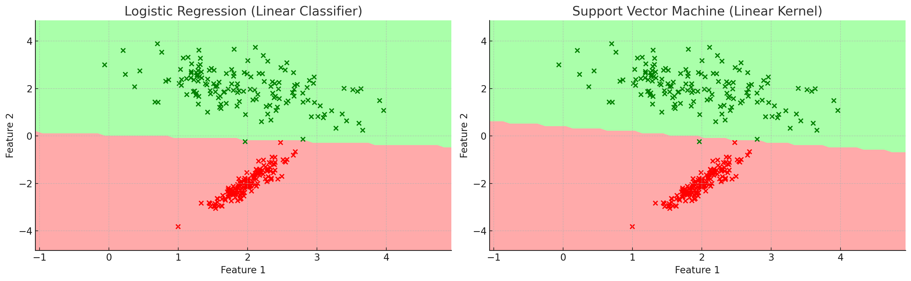 linear classifier