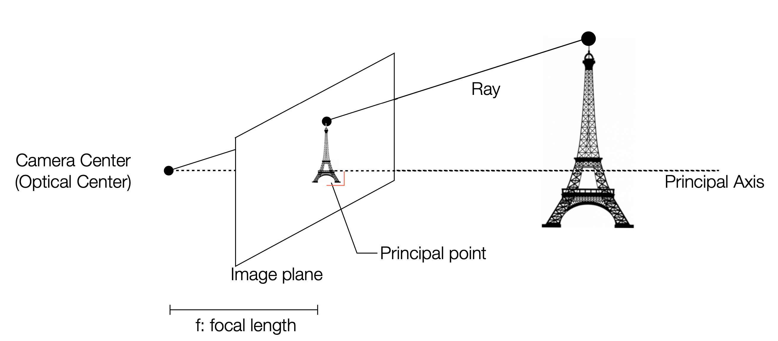 Camera projection