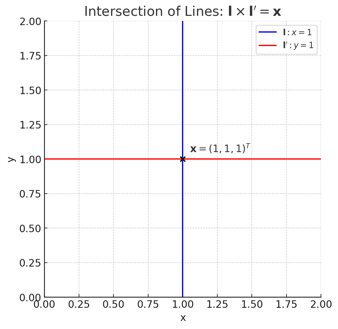 Intersection of lines