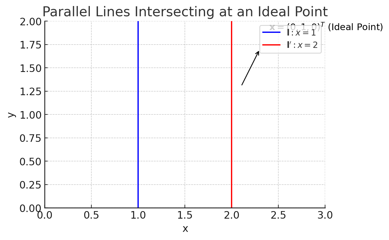 Parallel lines