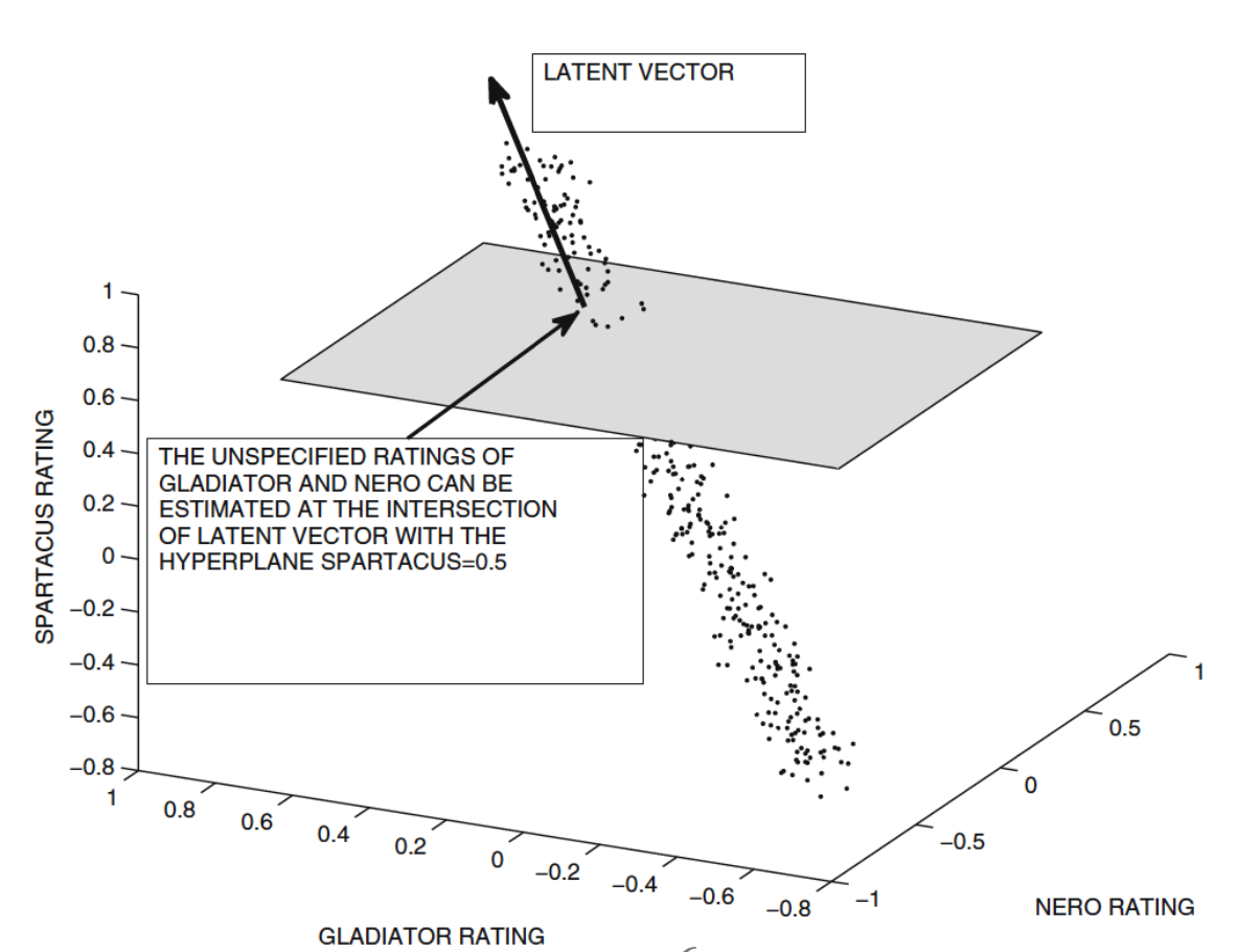 Latent Factor Models