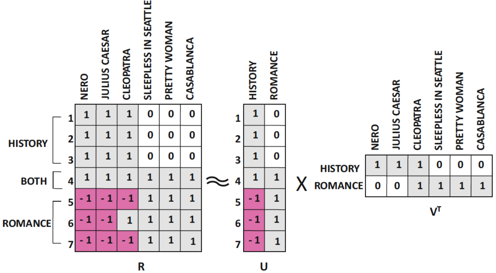 Latent Factor Models Example