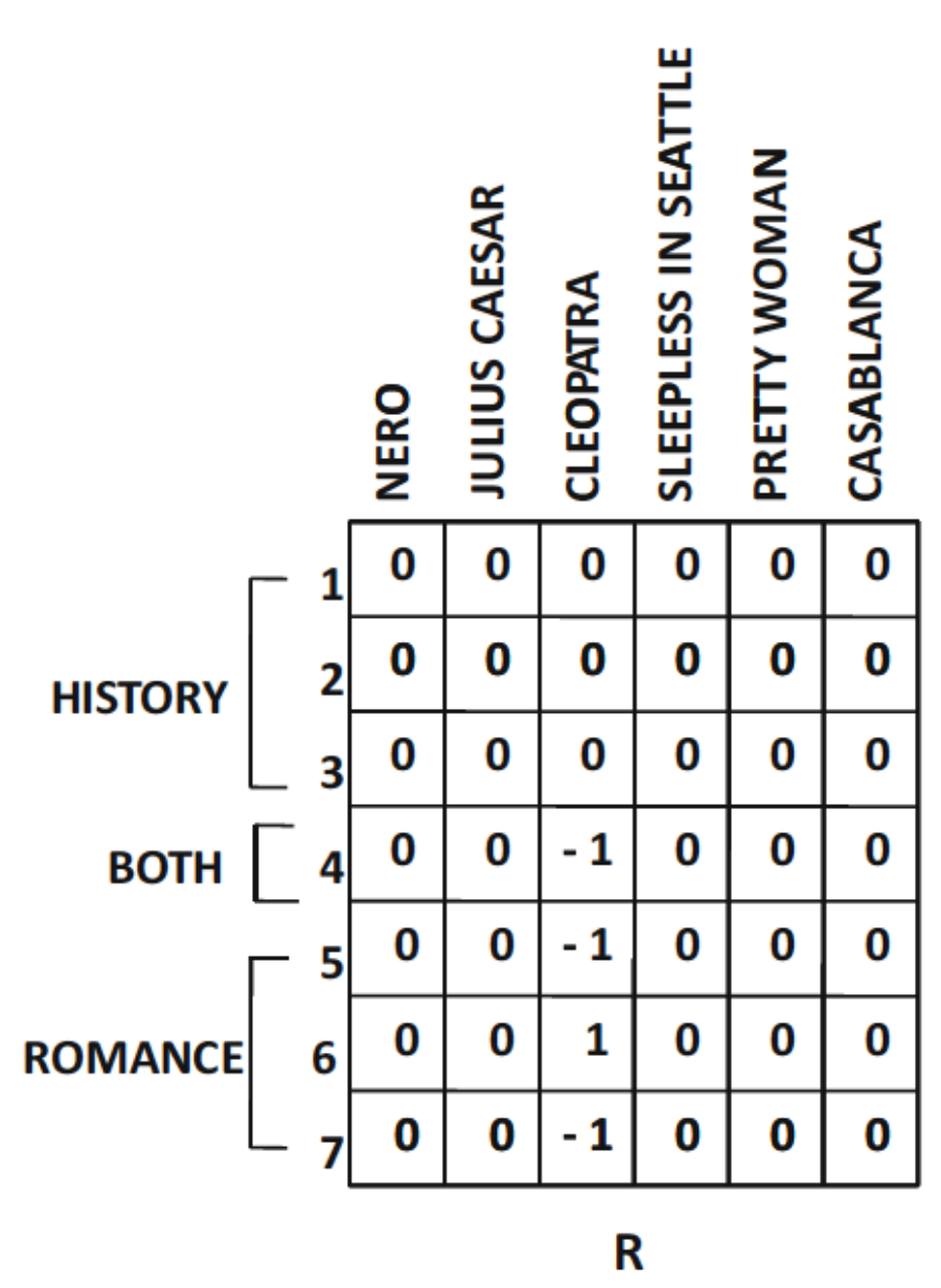 Residual Matrix