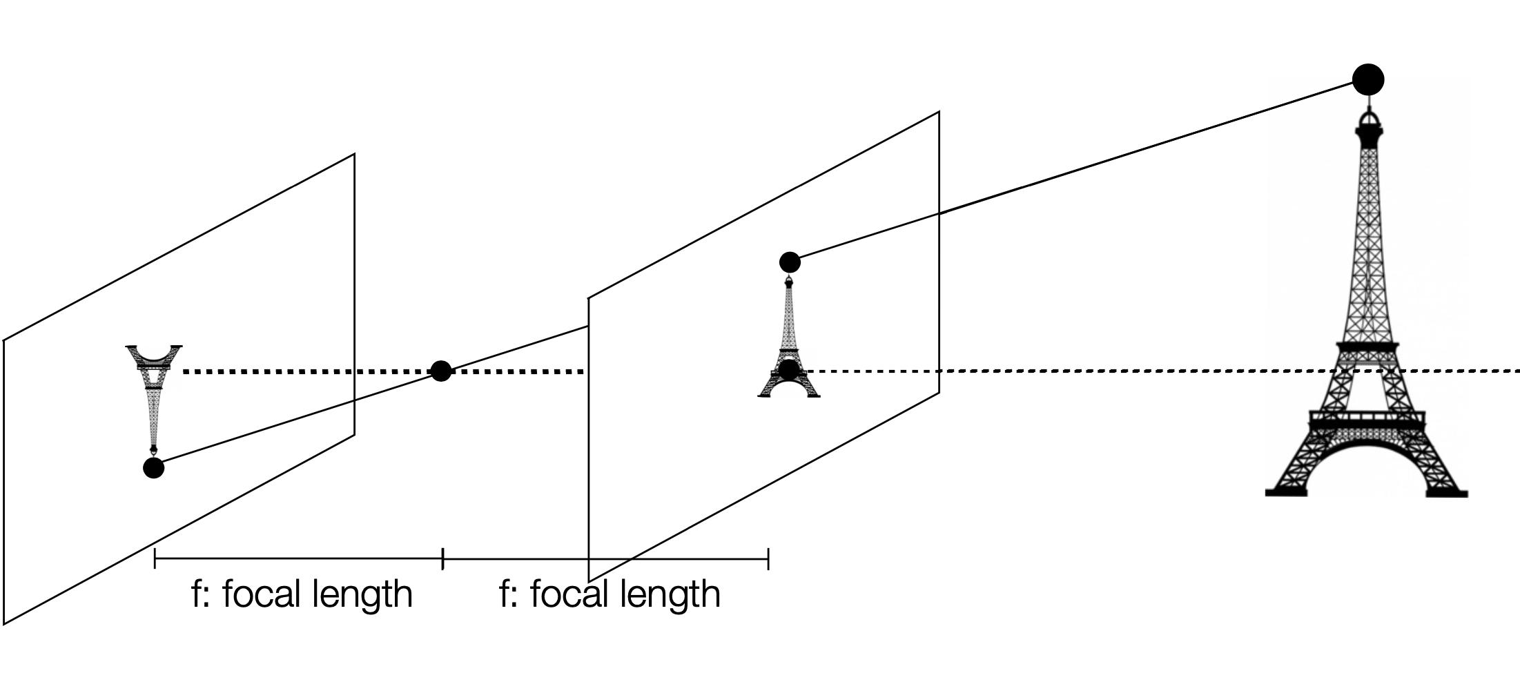 focal length