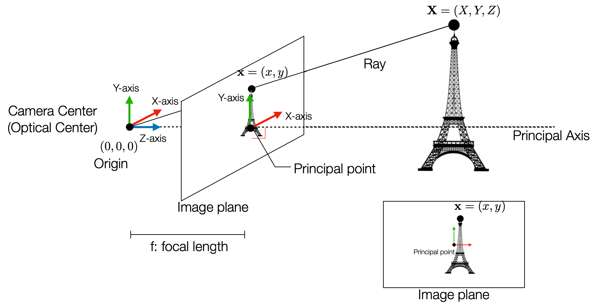 Camera Projection