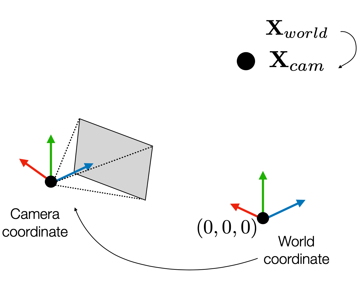 Rotation and Translation