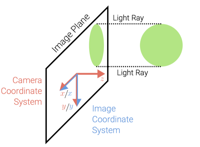 Orthographic Projection