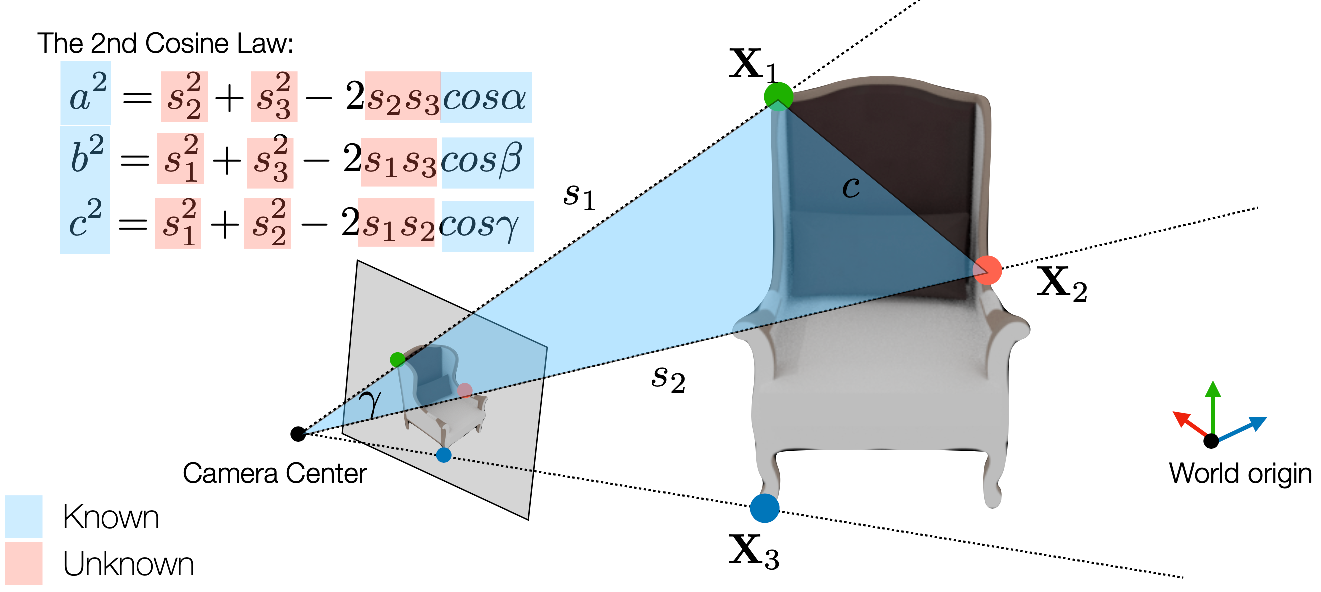 P3P Problem