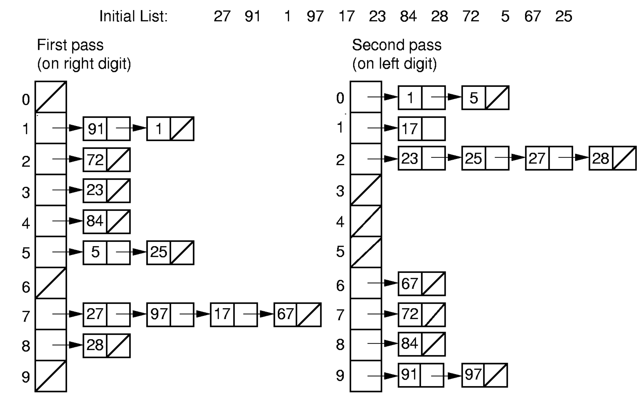 Radix Sort Example