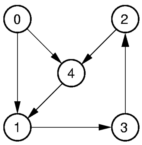 Adjacency Matrix