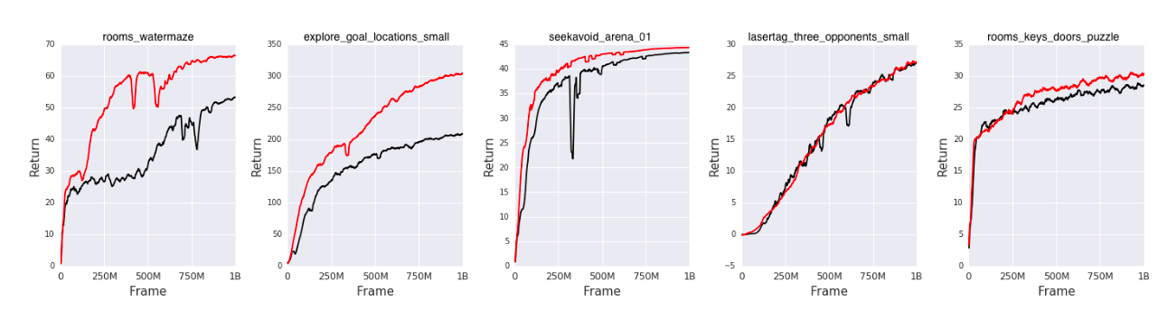 Reinforcement Learning 성능 비교