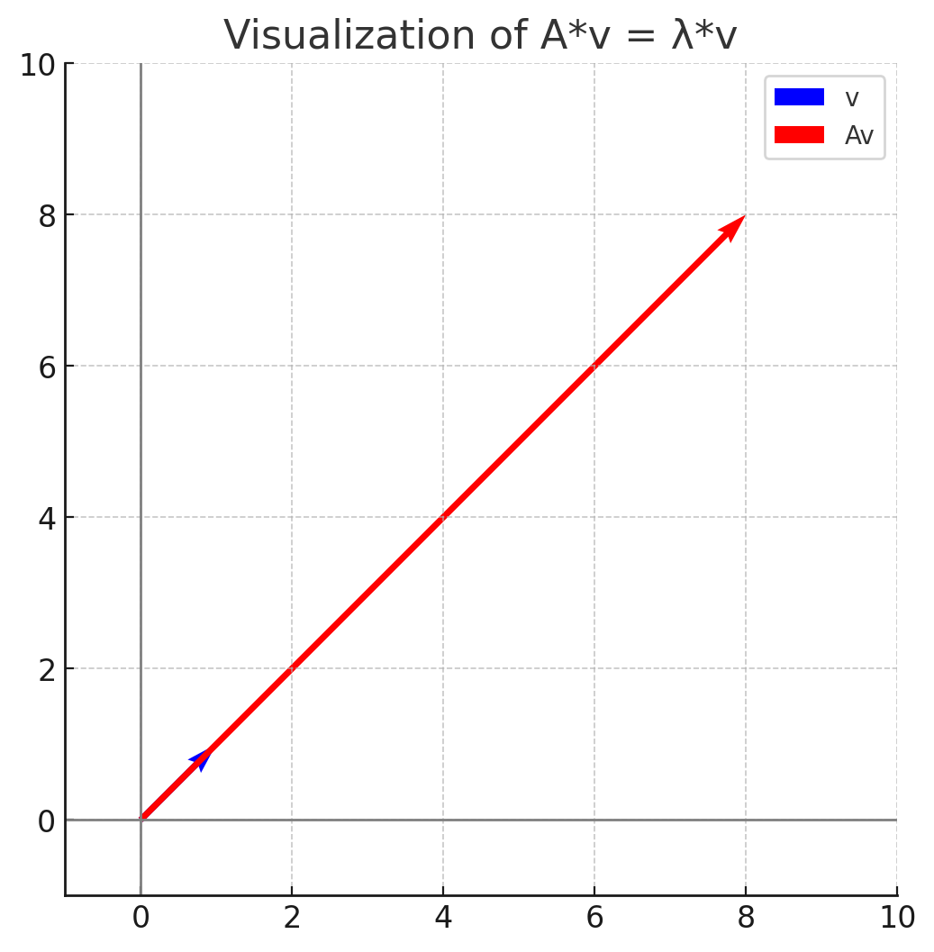 Eigenvectors and Eigenvalues