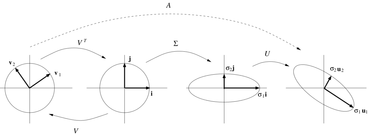 SVD Geometric Interpretation